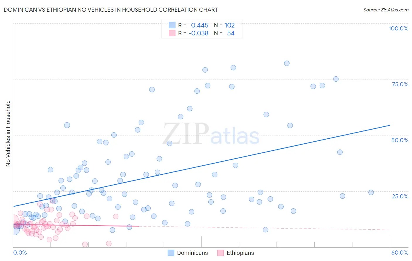Dominican vs Ethiopian No Vehicles in Household
