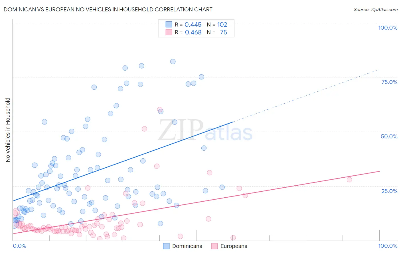 Dominican vs European No Vehicles in Household