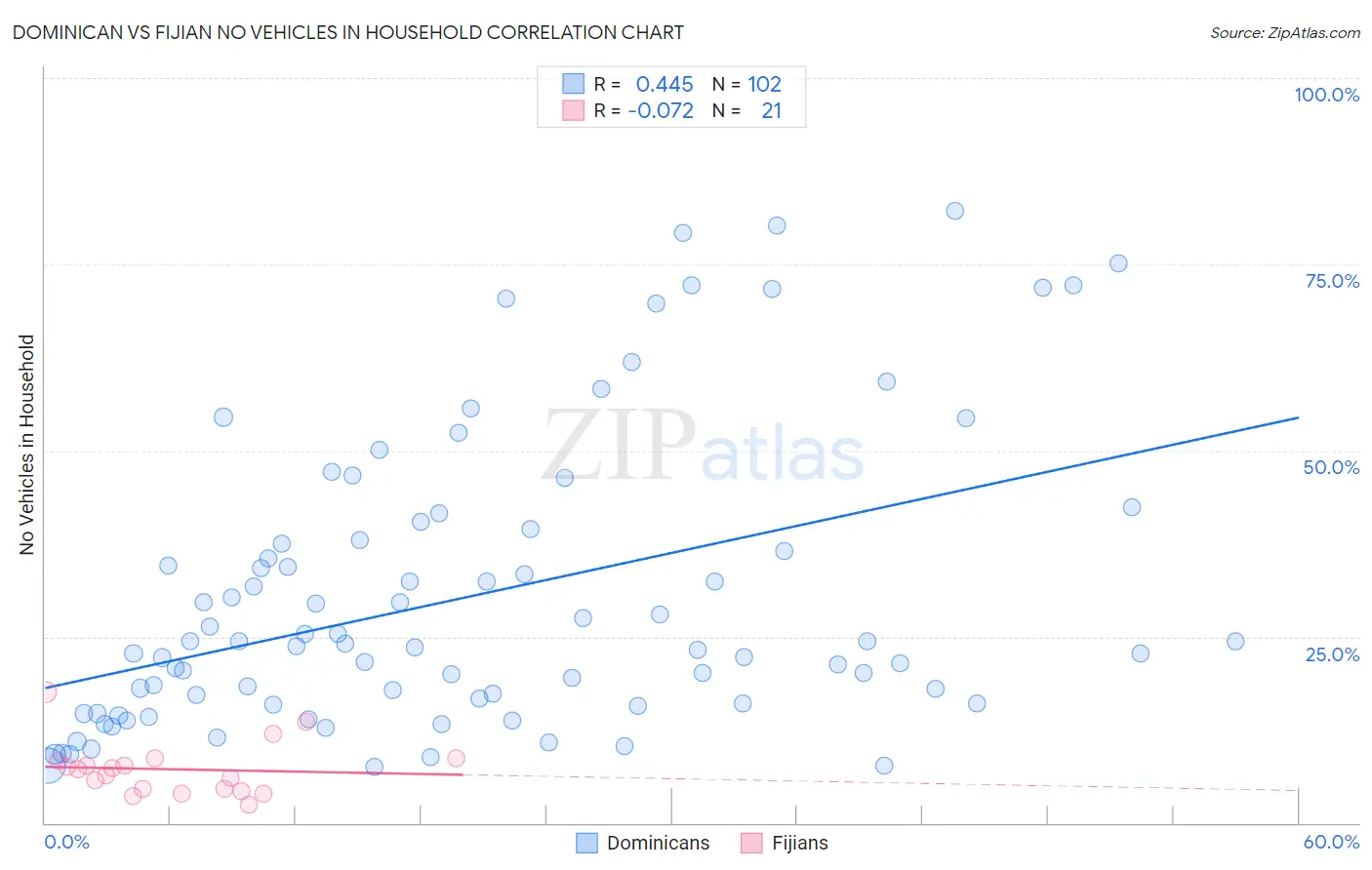 Dominican vs Fijian No Vehicles in Household