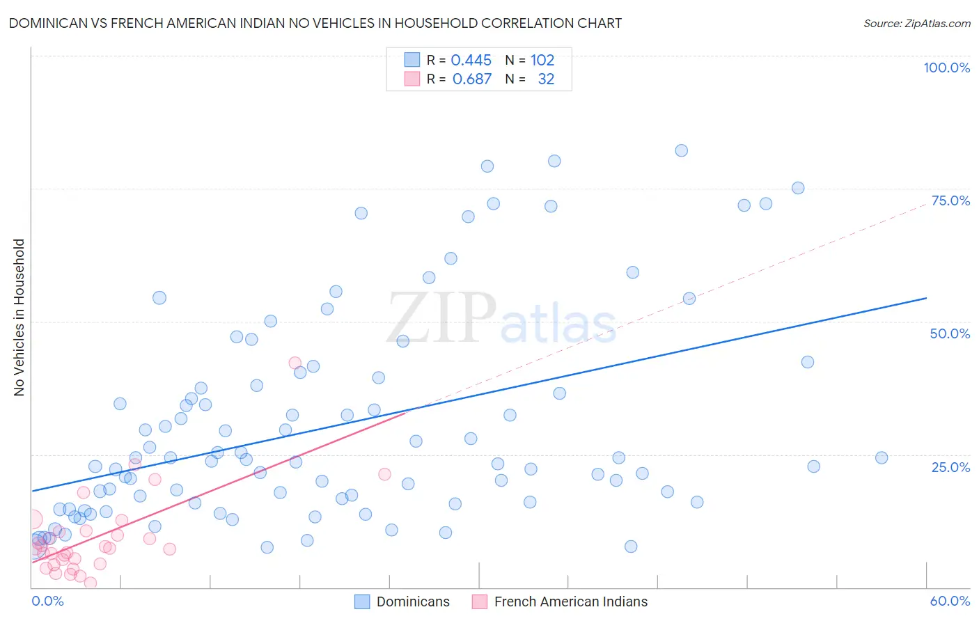 Dominican vs French American Indian No Vehicles in Household