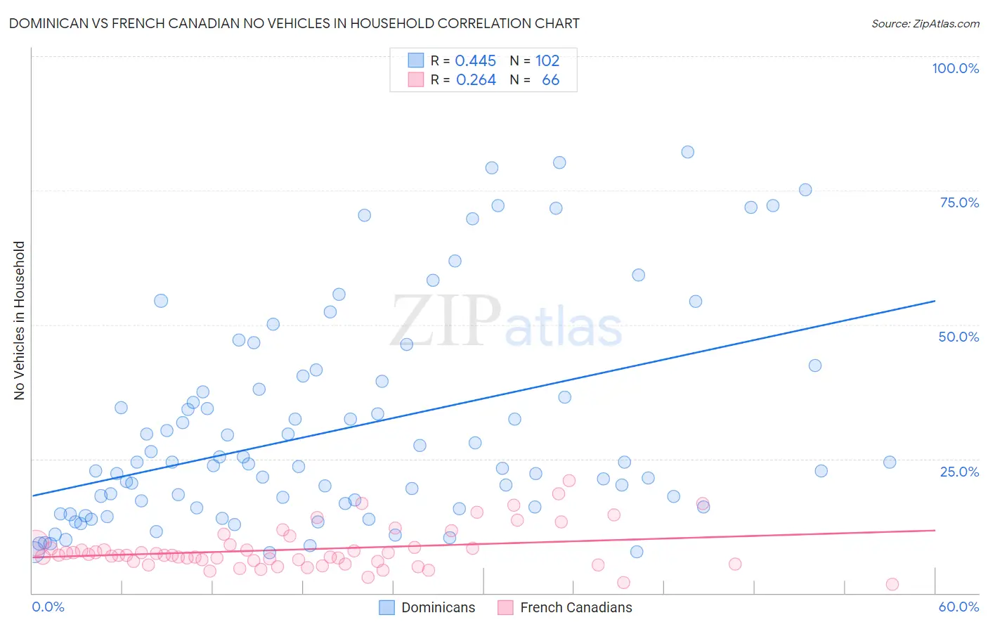 Dominican vs French Canadian No Vehicles in Household