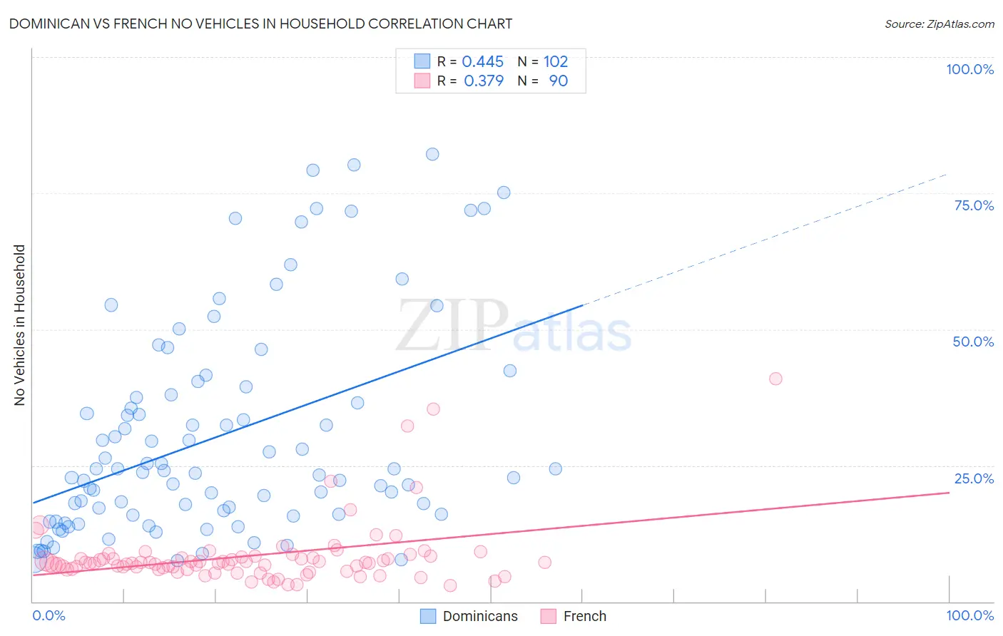 Dominican vs French No Vehicles in Household