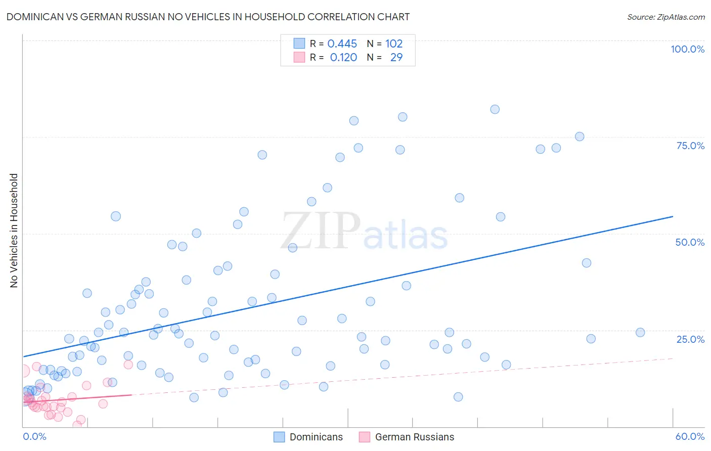Dominican vs German Russian No Vehicles in Household