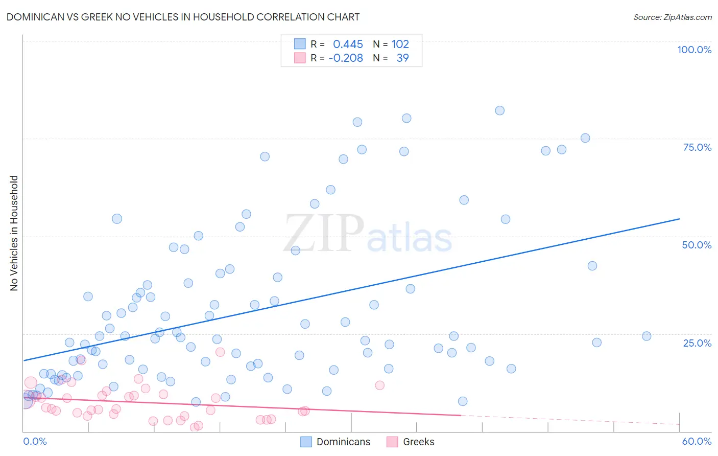 Dominican vs Greek No Vehicles in Household