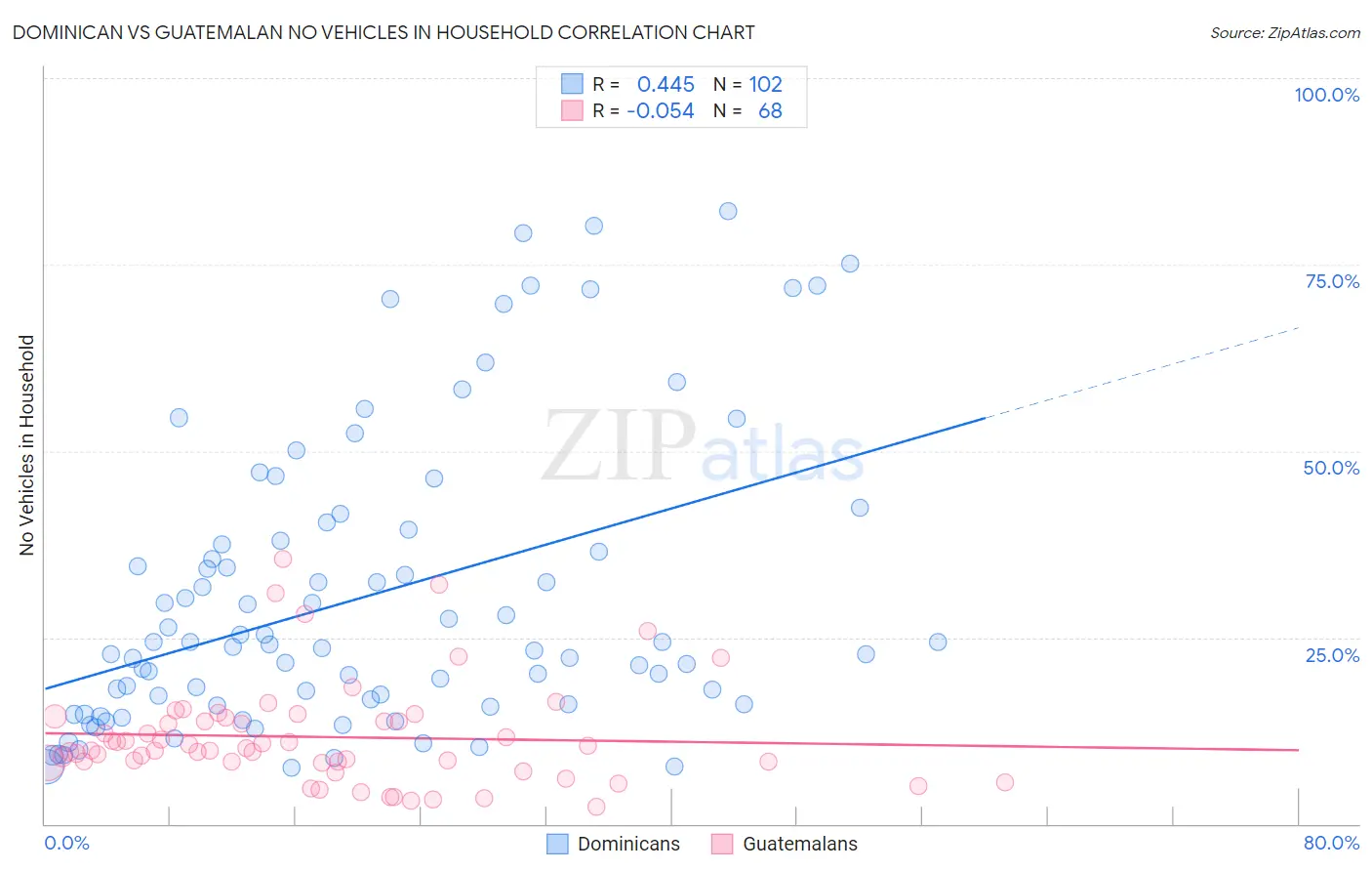 Dominican vs Guatemalan No Vehicles in Household