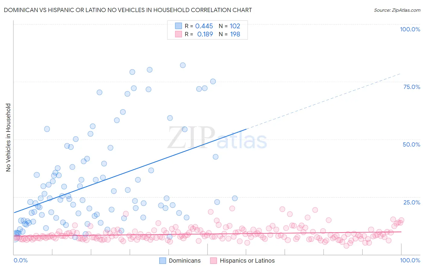 Dominican vs Hispanic or Latino No Vehicles in Household