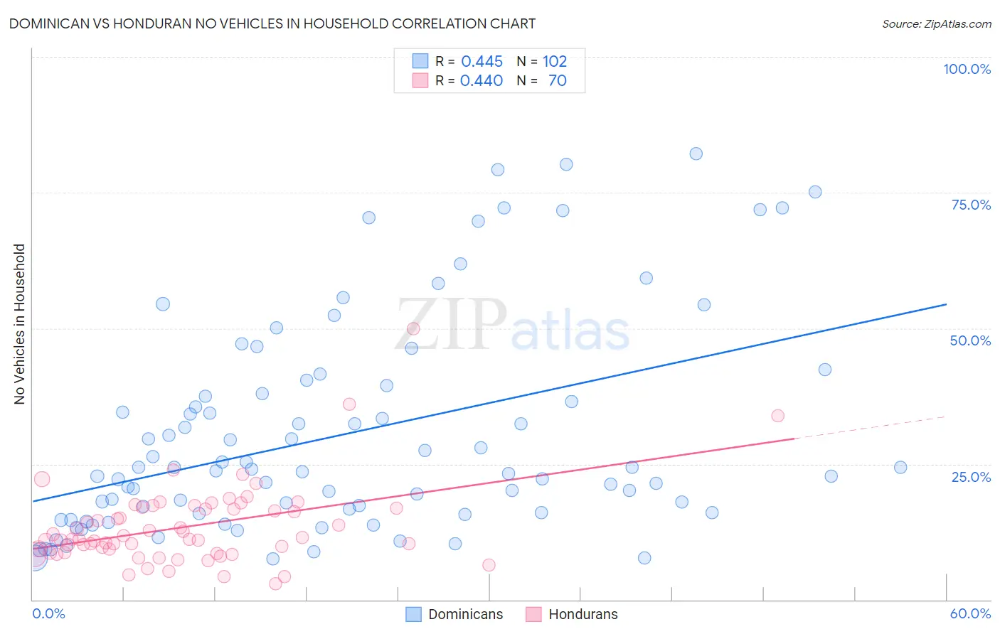 Dominican vs Honduran No Vehicles in Household