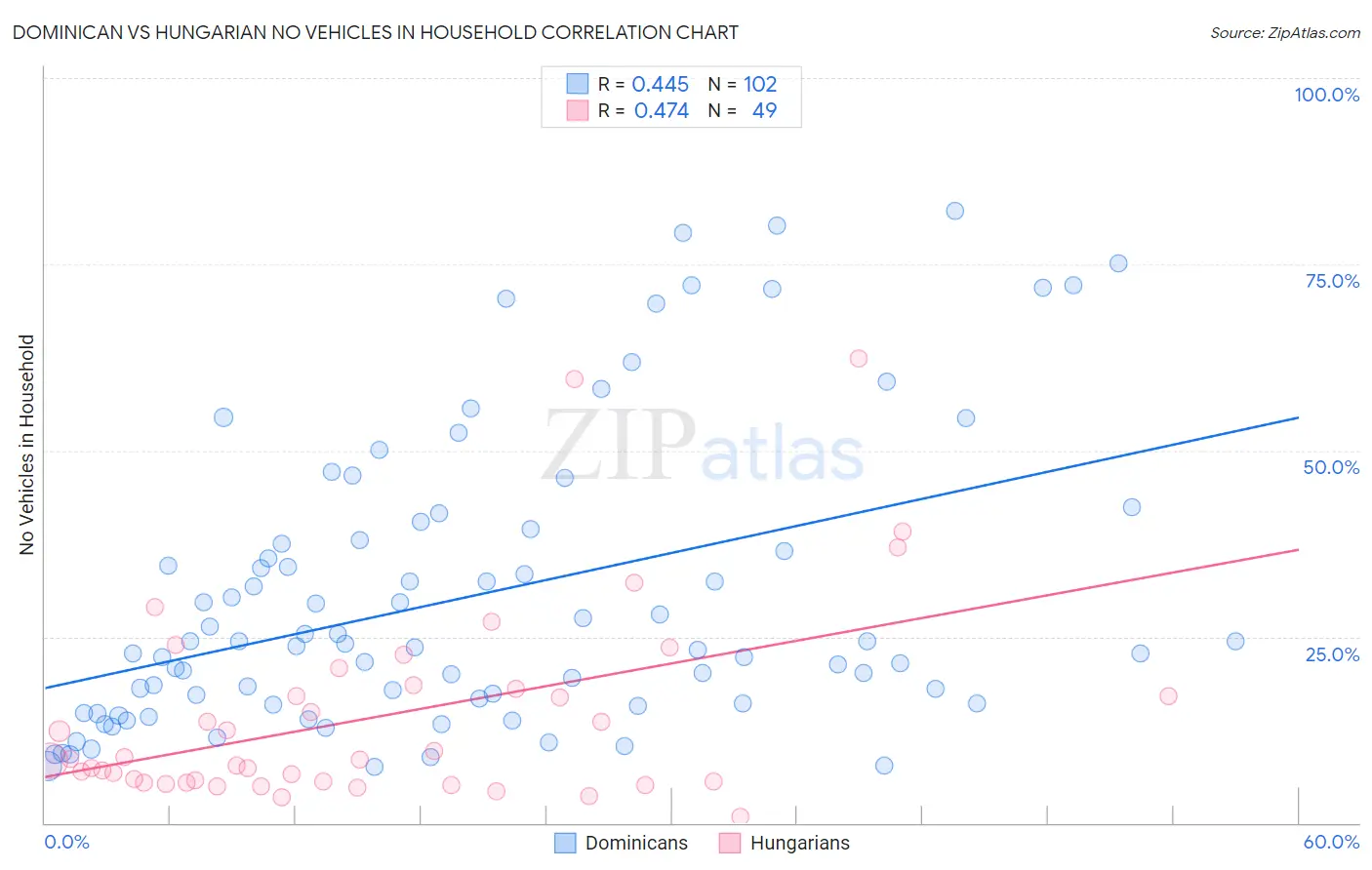 Dominican vs Hungarian No Vehicles in Household