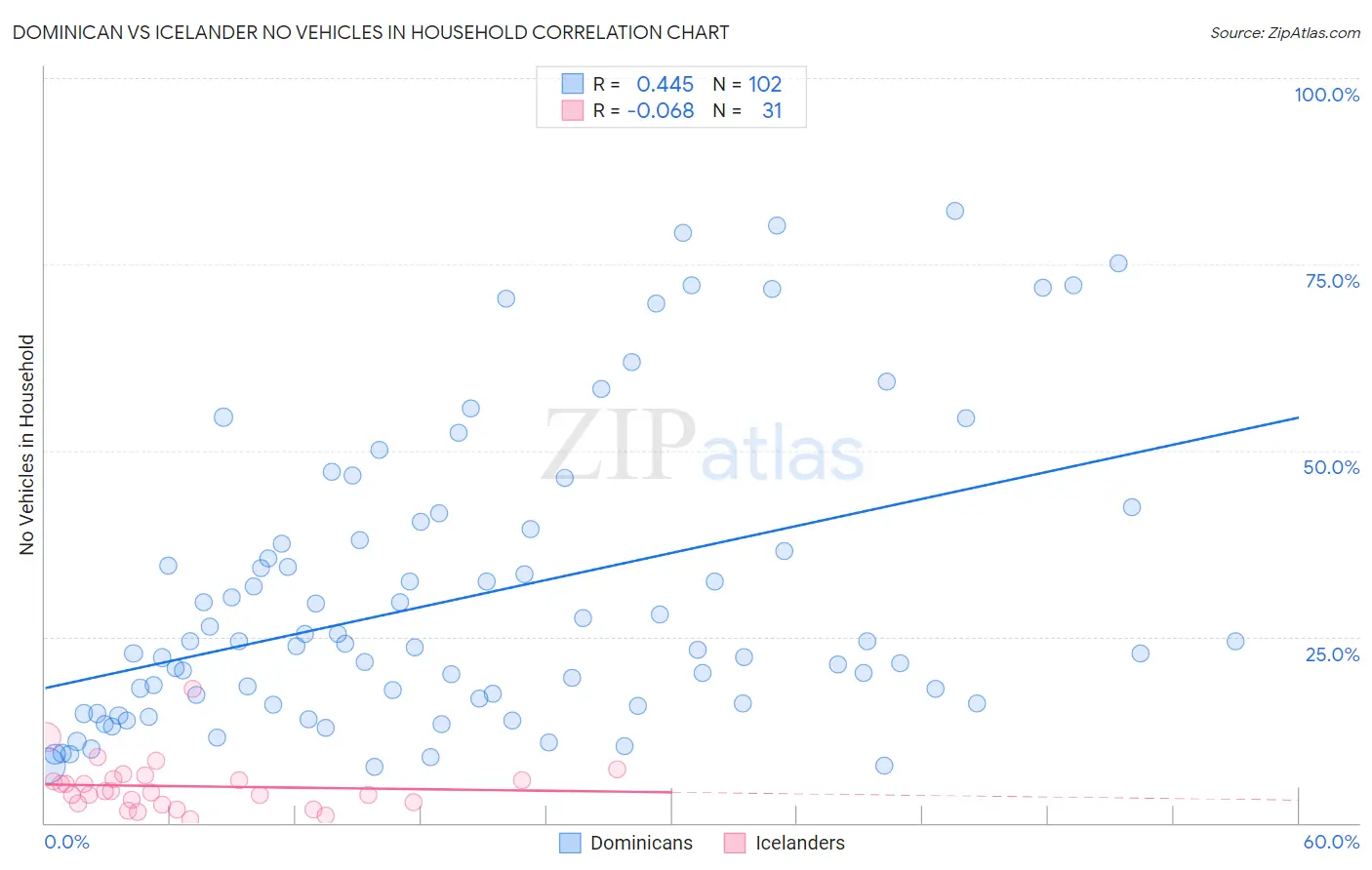 Dominican vs Icelander No Vehicles in Household