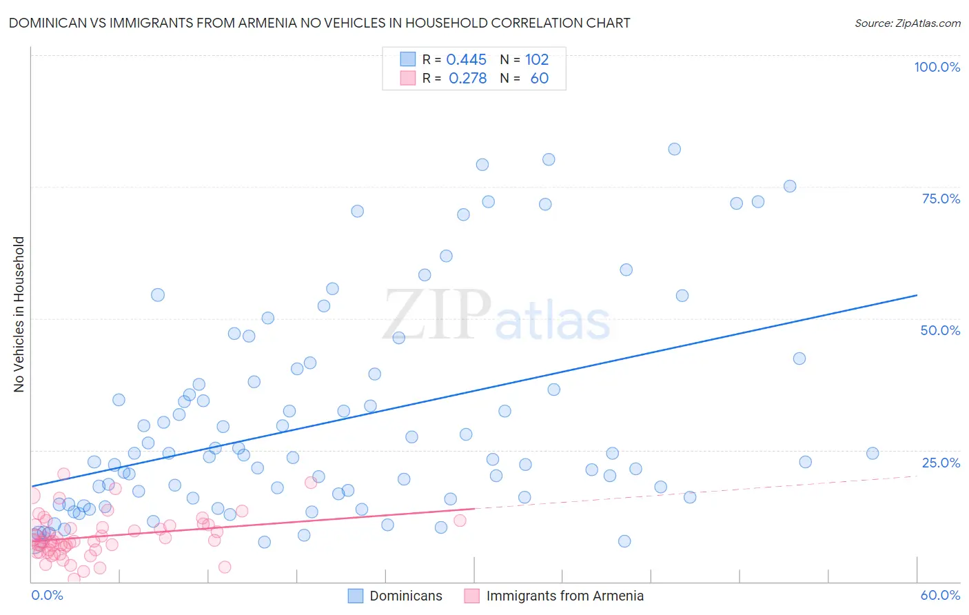 Dominican vs Immigrants from Armenia No Vehicles in Household