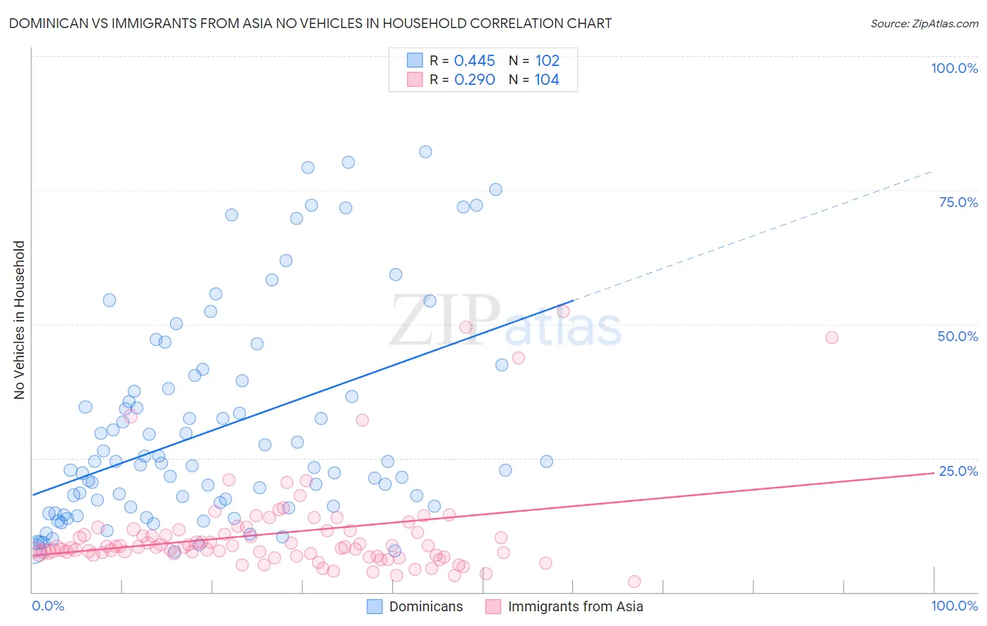 Dominican vs Immigrants from Asia No Vehicles in Household