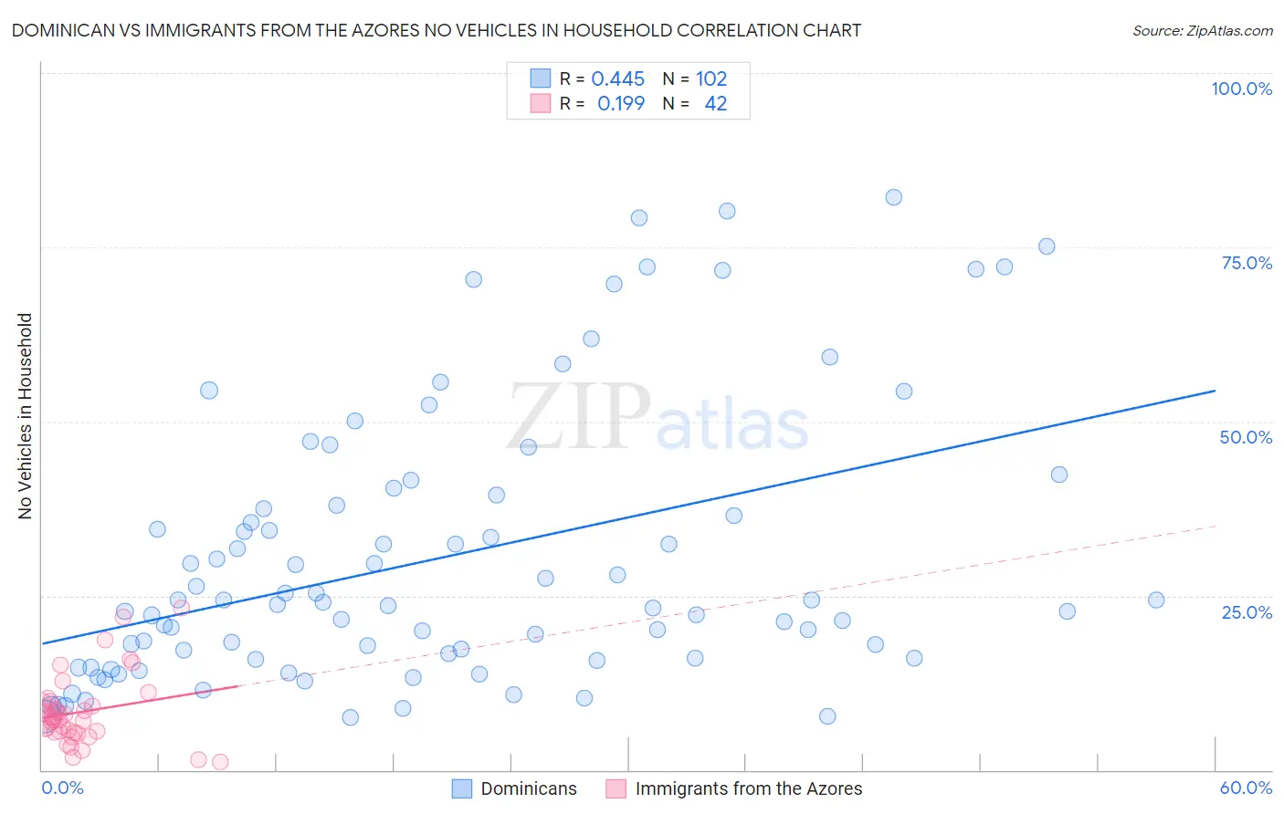 Dominican vs Immigrants from the Azores No Vehicles in Household