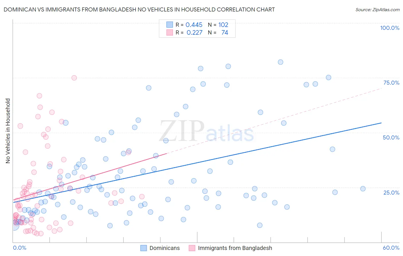 Dominican vs Immigrants from Bangladesh No Vehicles in Household