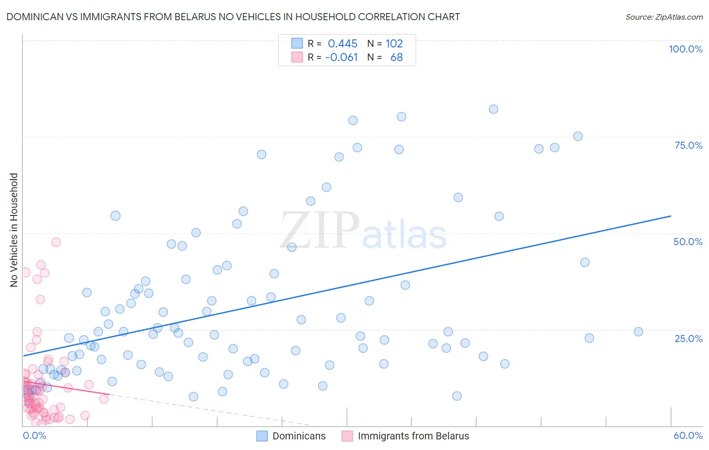 Dominican vs Immigrants from Belarus No Vehicles in Household