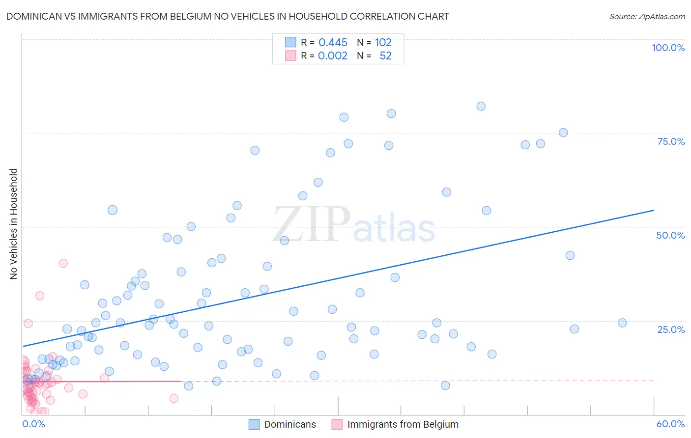 Dominican vs Immigrants from Belgium No Vehicles in Household