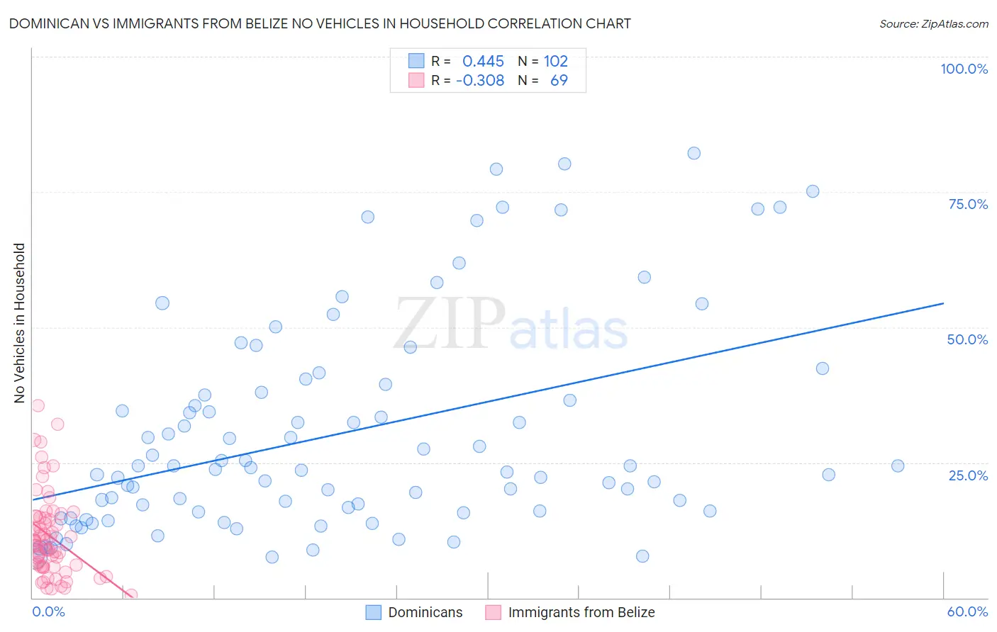 Dominican vs Immigrants from Belize No Vehicles in Household