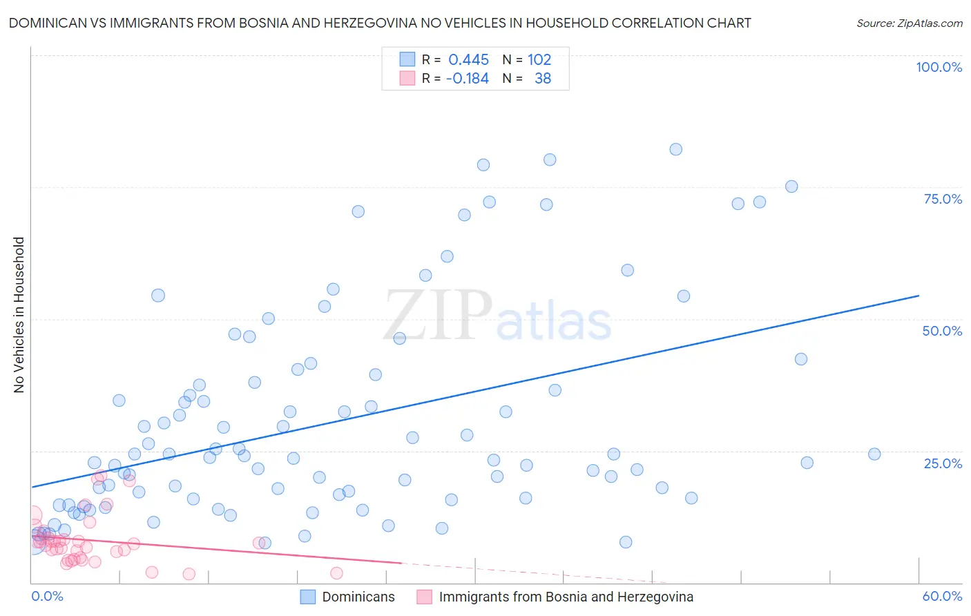 Dominican vs Immigrants from Bosnia and Herzegovina No Vehicles in Household