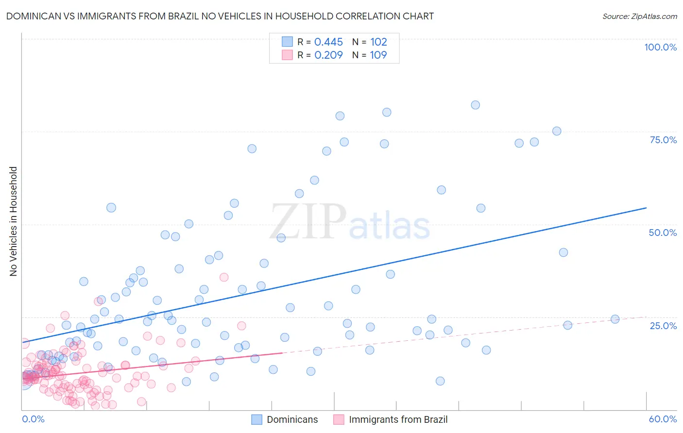 Dominican vs Immigrants from Brazil No Vehicles in Household
