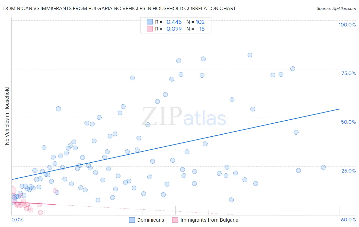 Dominican vs Immigrants from Bulgaria No Vehicles in Household