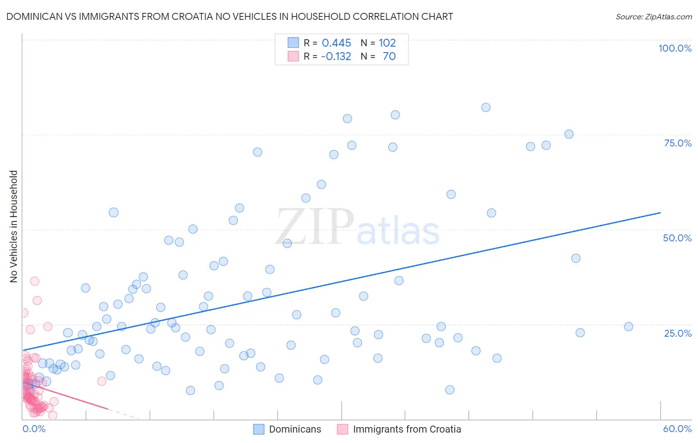 Dominican vs Immigrants from Croatia No Vehicles in Household
