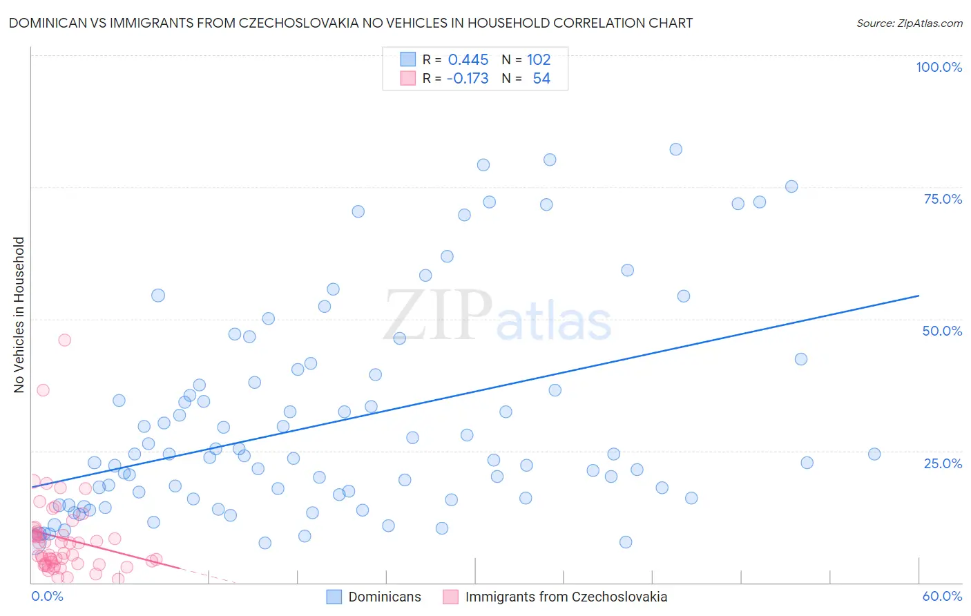 Dominican vs Immigrants from Czechoslovakia No Vehicles in Household