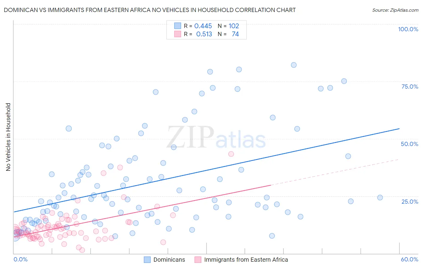 Dominican vs Immigrants from Eastern Africa No Vehicles in Household