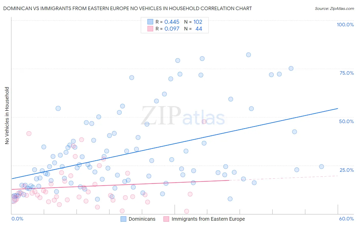 Dominican vs Immigrants from Eastern Europe No Vehicles in Household