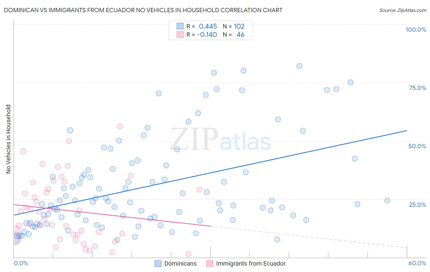 Dominican vs Immigrants from Ecuador No Vehicles in Household