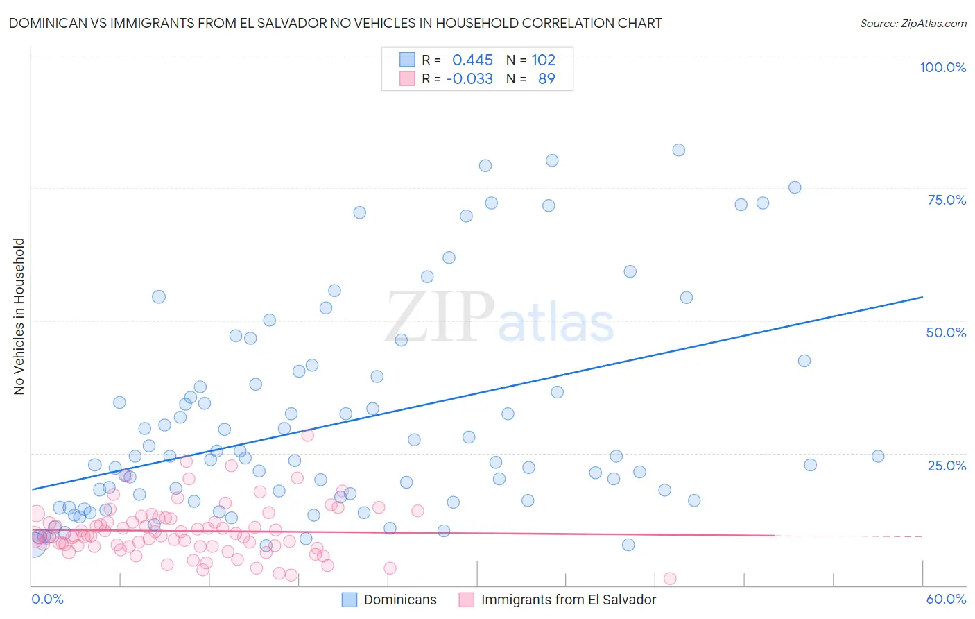 Dominican vs Immigrants from El Salvador No Vehicles in Household