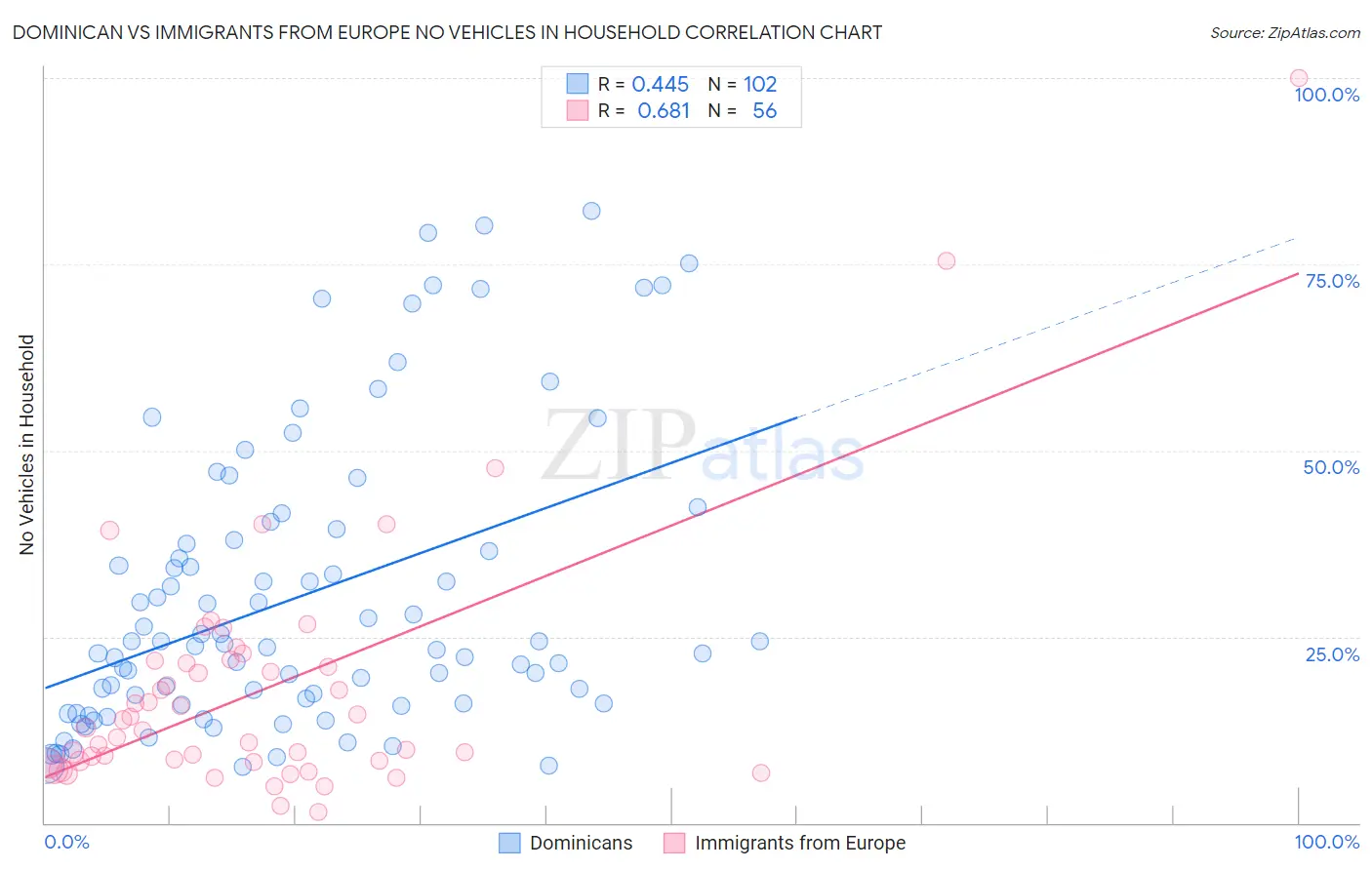 Dominican vs Immigrants from Europe No Vehicles in Household