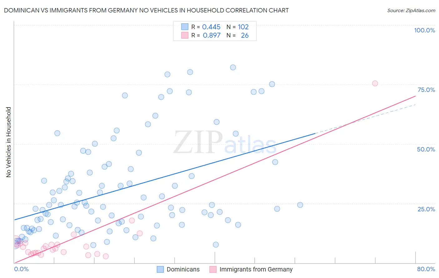 Dominican vs Immigrants from Germany No Vehicles in Household