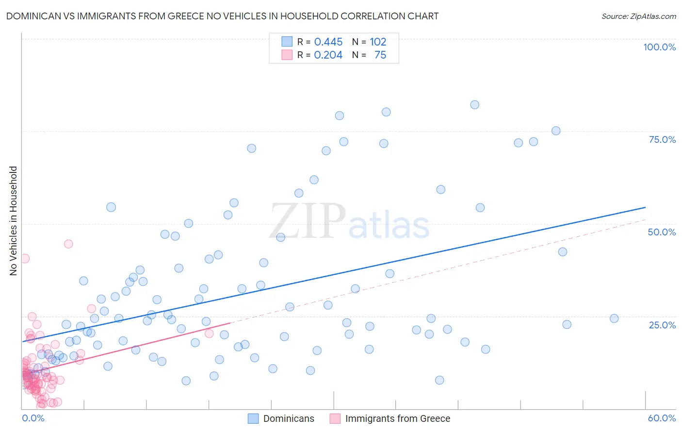 Dominican vs Immigrants from Greece No Vehicles in Household
