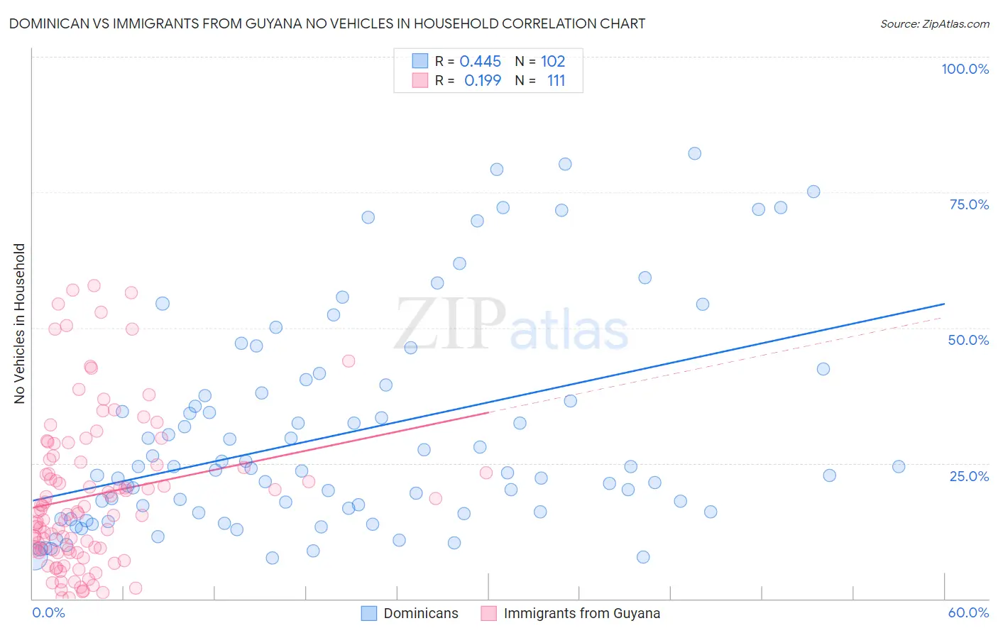Dominican vs Immigrants from Guyana No Vehicles in Household