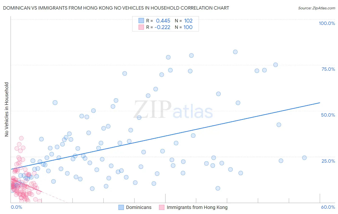 Dominican vs Immigrants from Hong Kong No Vehicles in Household