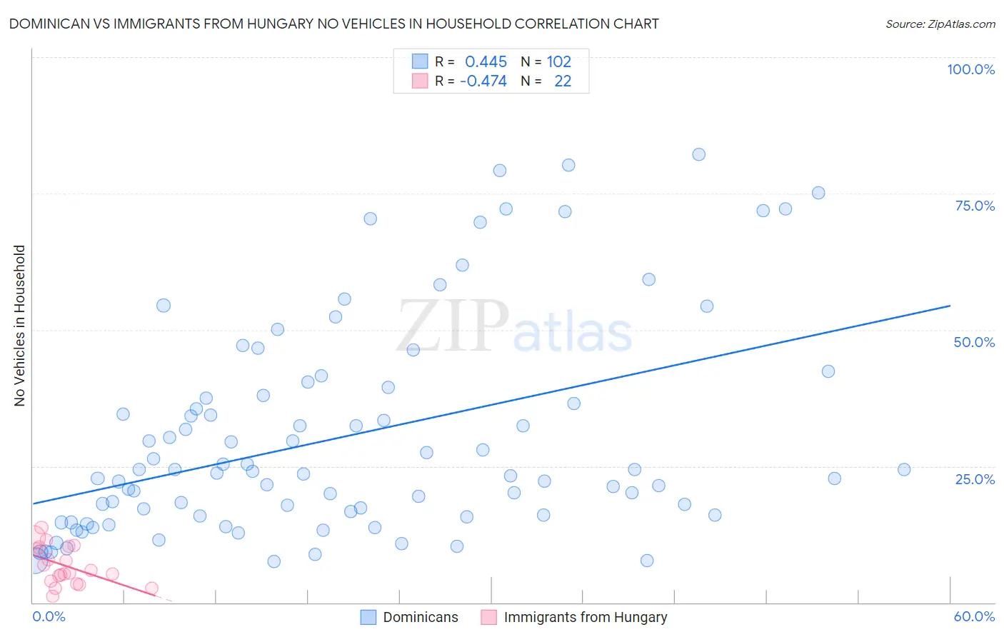 Dominican vs Immigrants from Hungary No Vehicles in Household