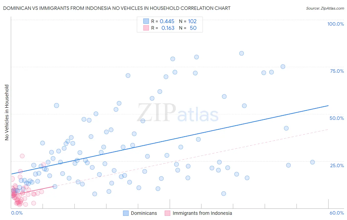 Dominican vs Immigrants from Indonesia No Vehicles in Household