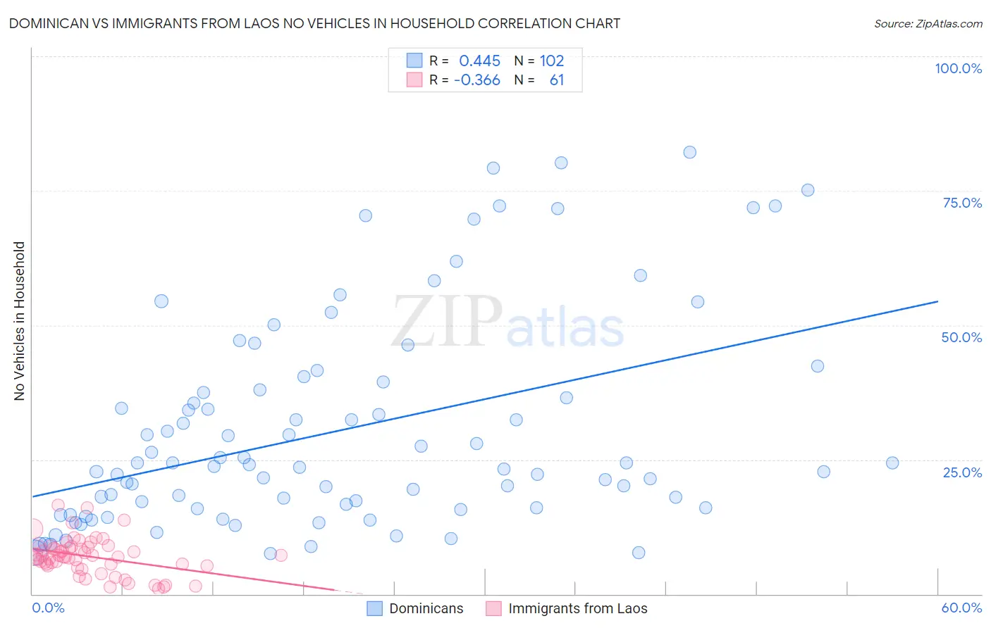 Dominican vs Immigrants from Laos No Vehicles in Household