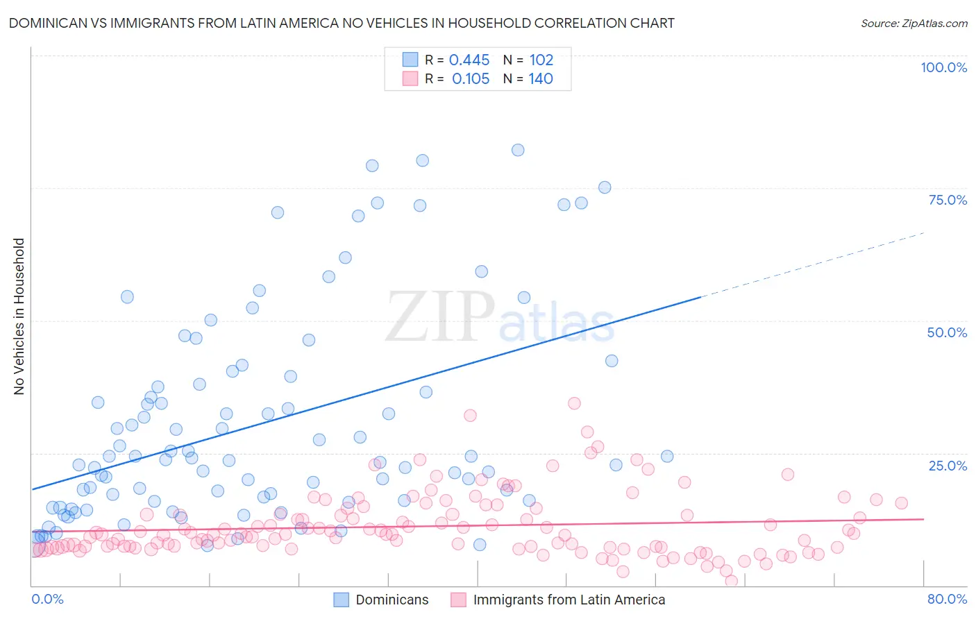 Dominican vs Immigrants from Latin America No Vehicles in Household
