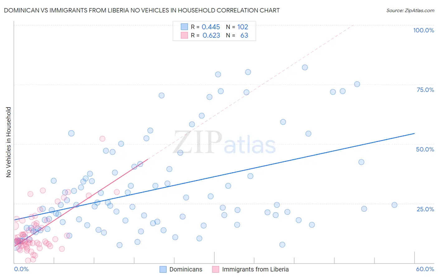 Dominican vs Immigrants from Liberia No Vehicles in Household