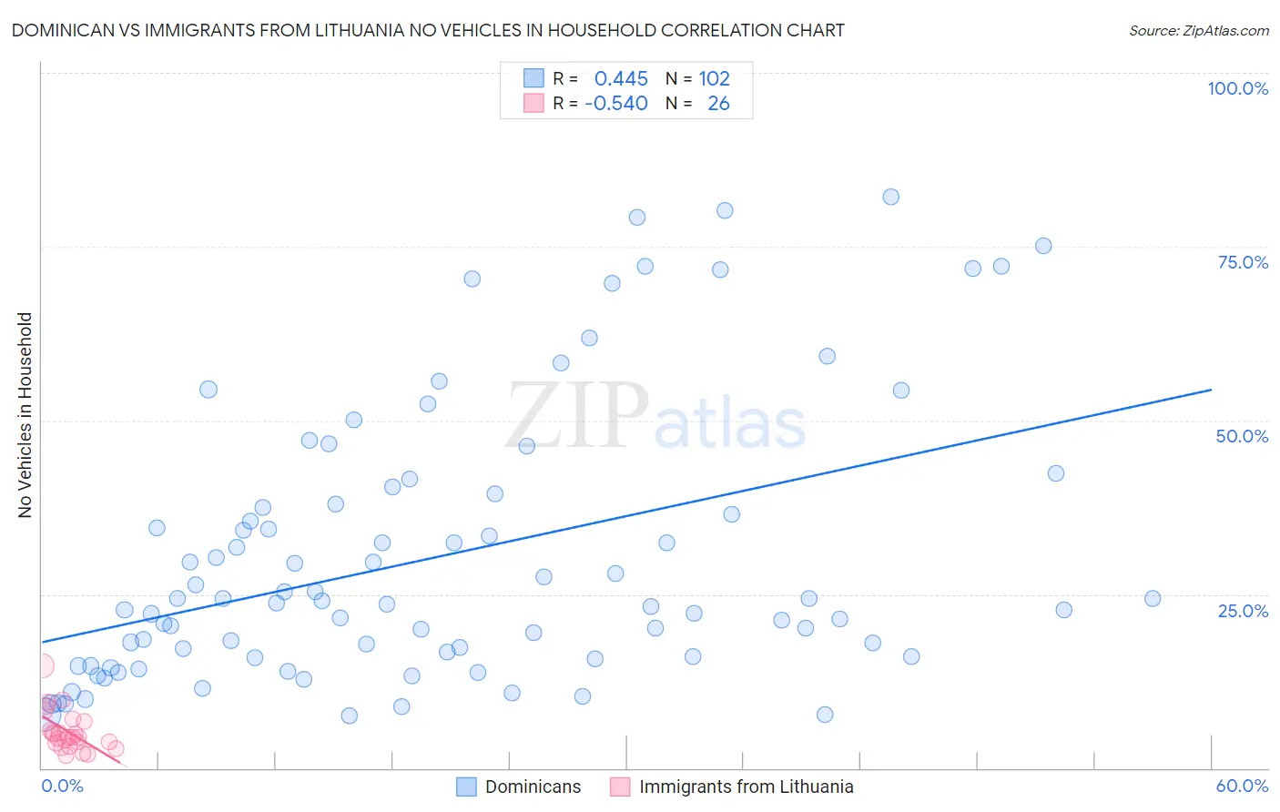 Dominican vs Immigrants from Lithuania No Vehicles in Household