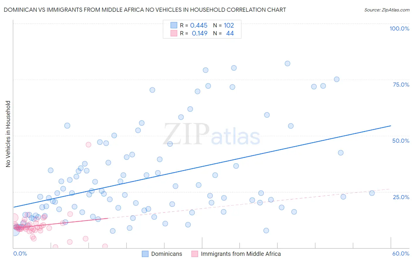 Dominican vs Immigrants from Middle Africa No Vehicles in Household