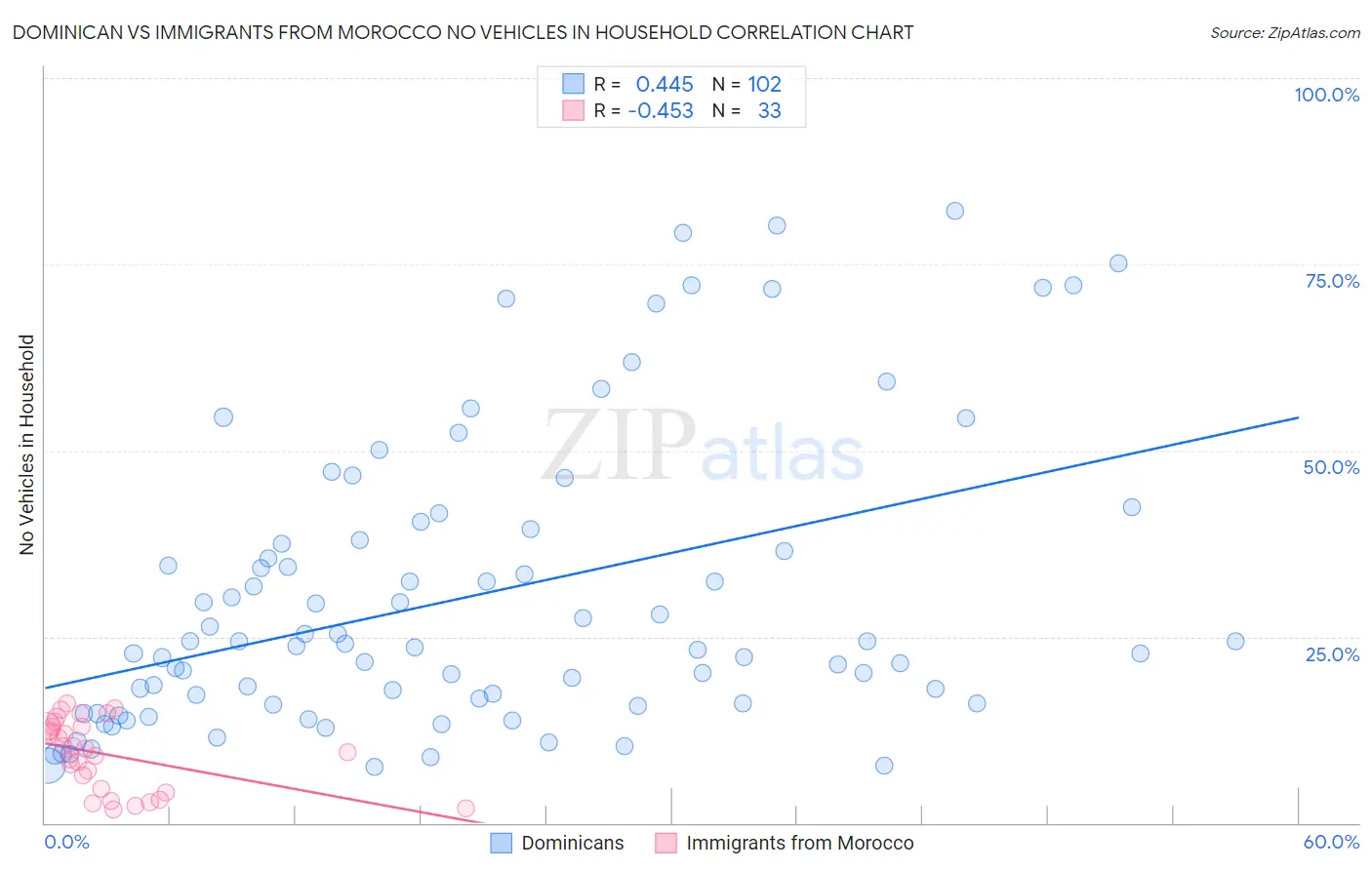 Dominican vs Immigrants from Morocco No Vehicles in Household