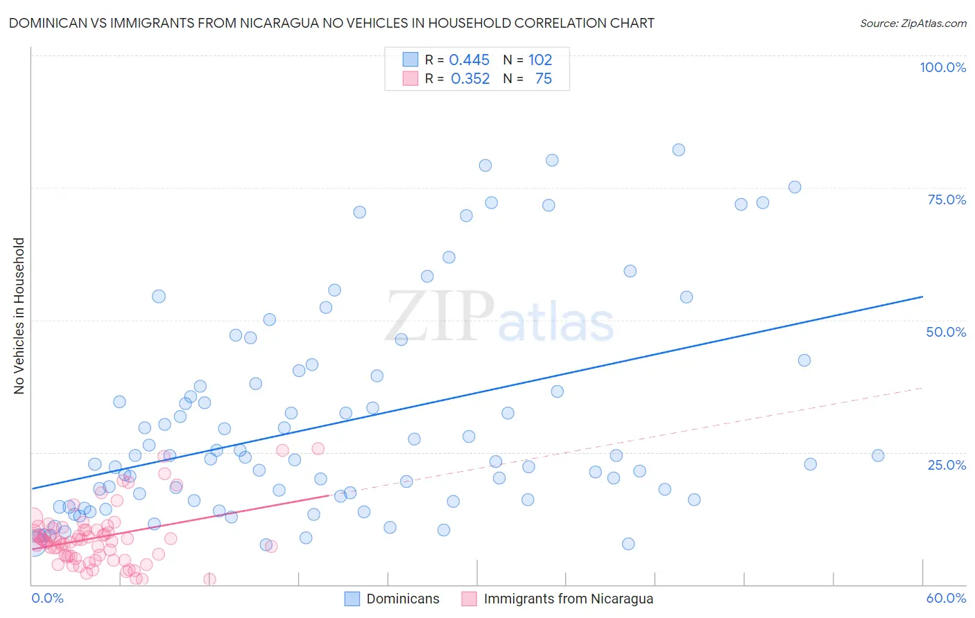 Dominican vs Immigrants from Nicaragua No Vehicles in Household