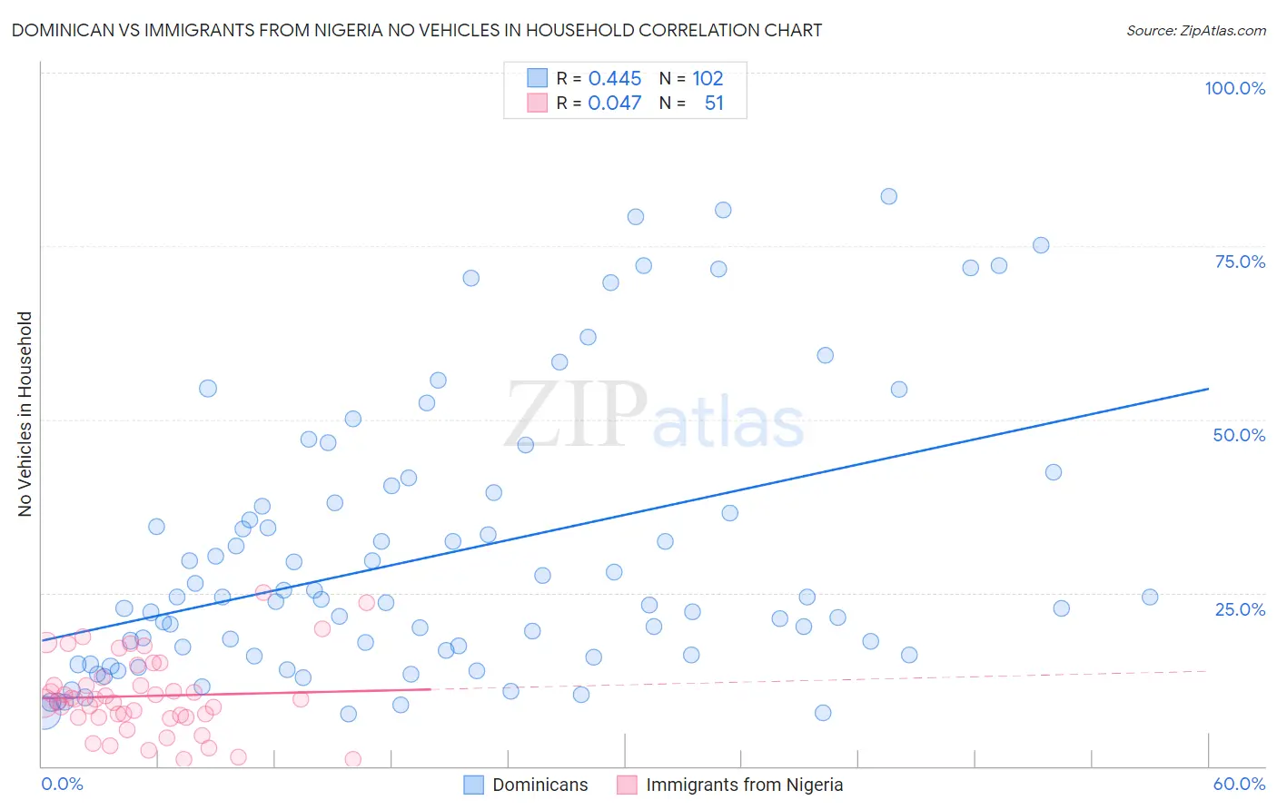 Dominican vs Immigrants from Nigeria No Vehicles in Household