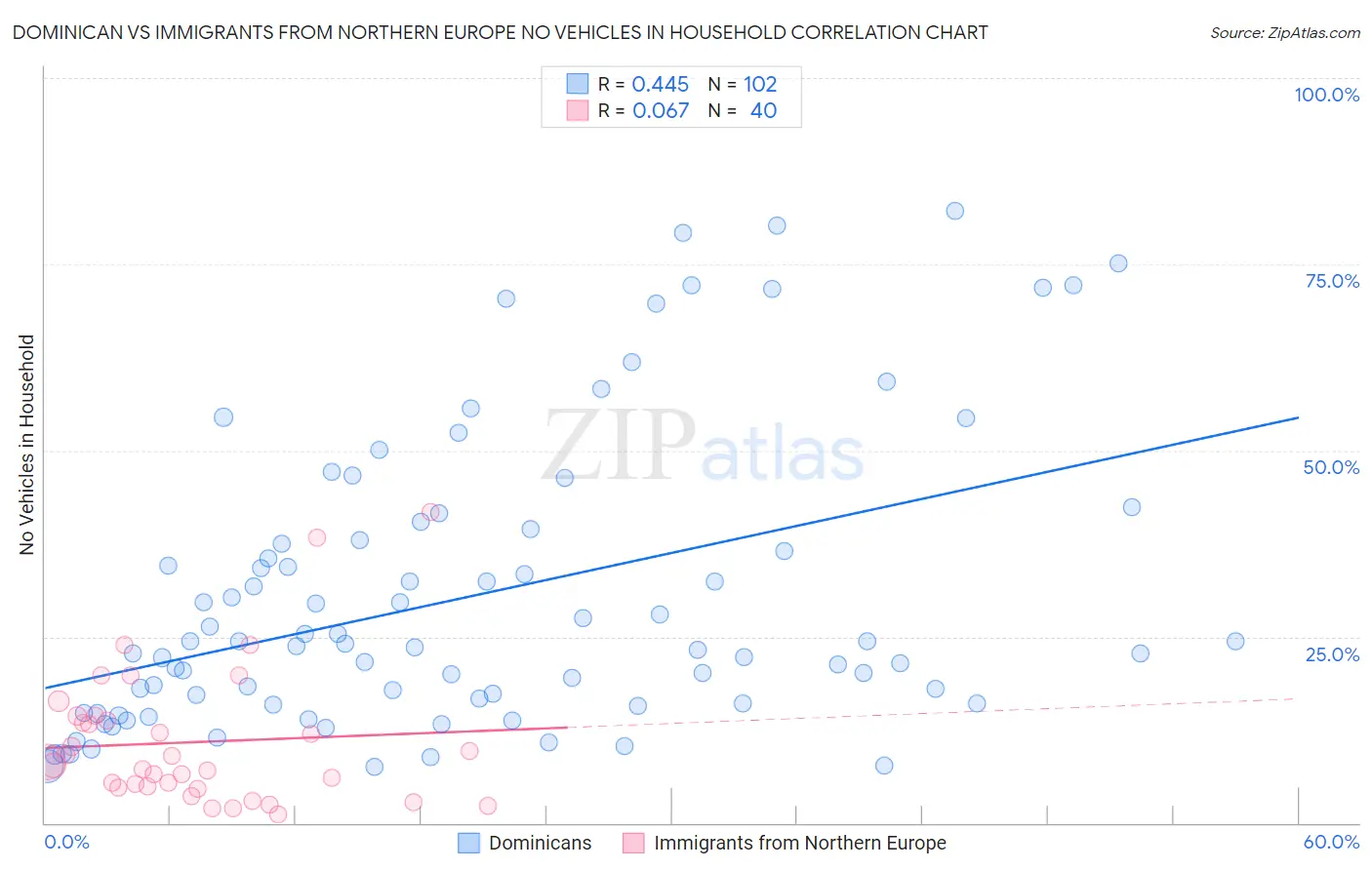 Dominican vs Immigrants from Northern Europe No Vehicles in Household