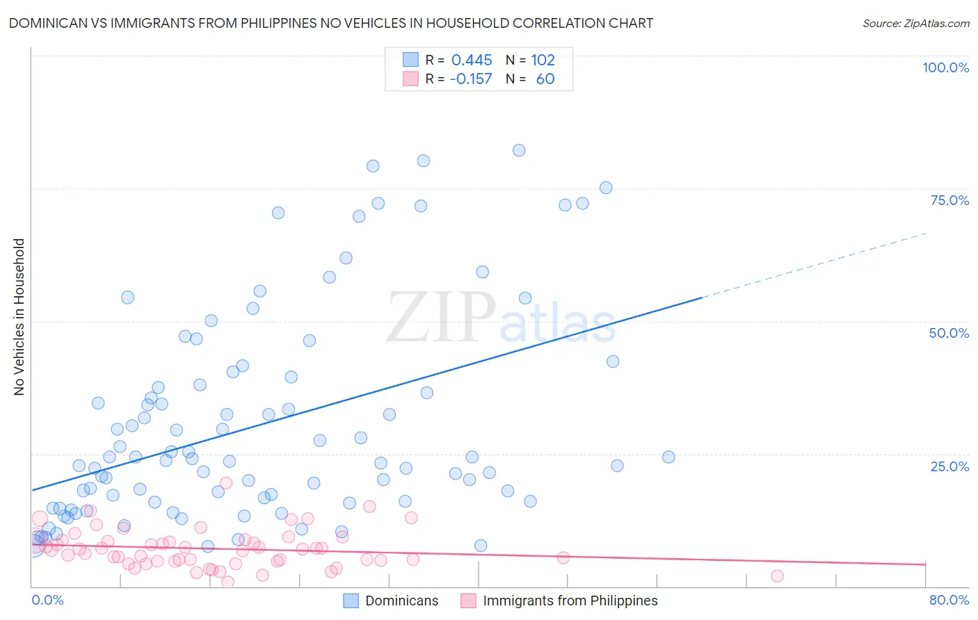 Dominican vs Immigrants from Philippines No Vehicles in Household