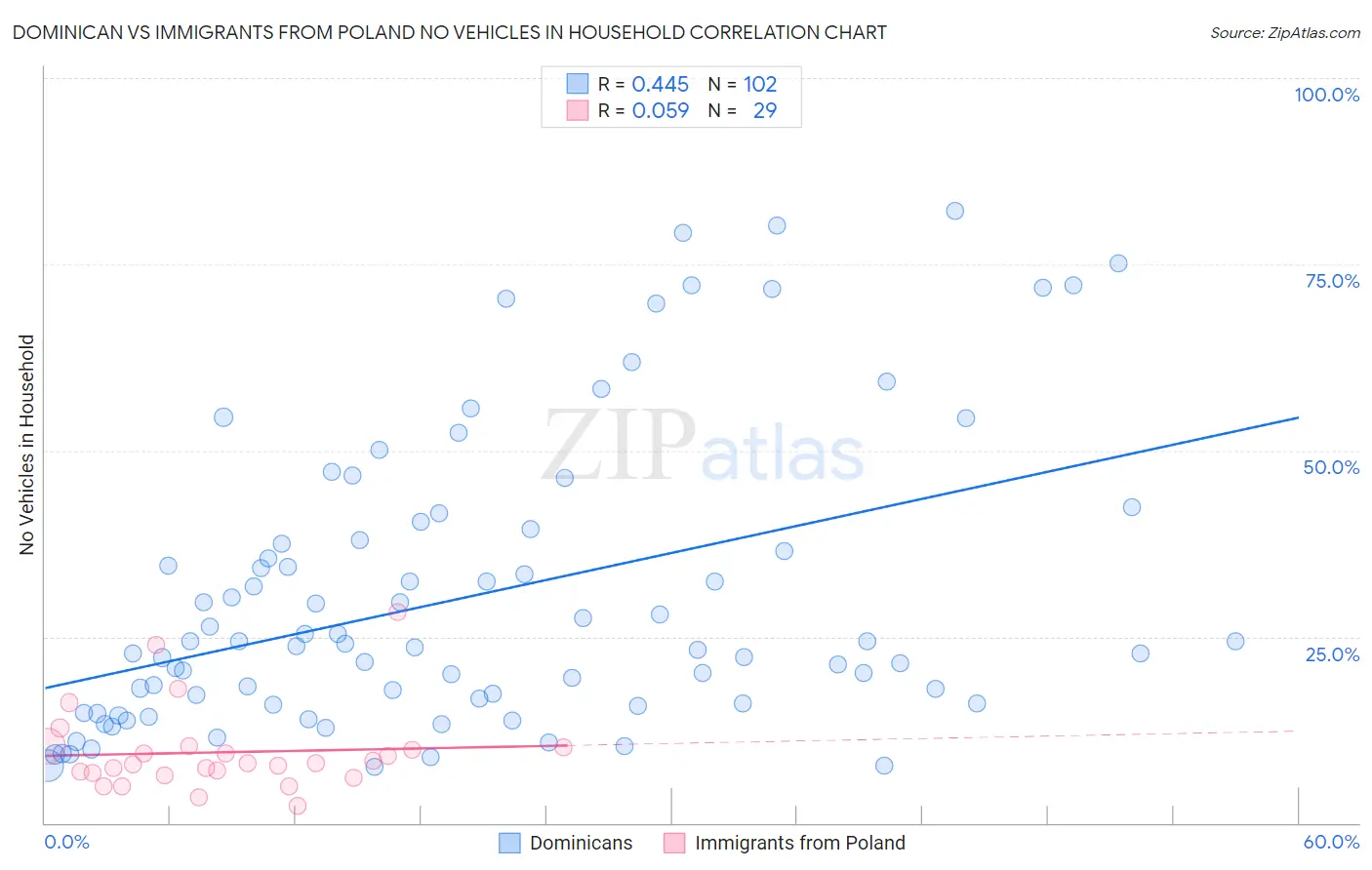 Dominican vs Immigrants from Poland No Vehicles in Household