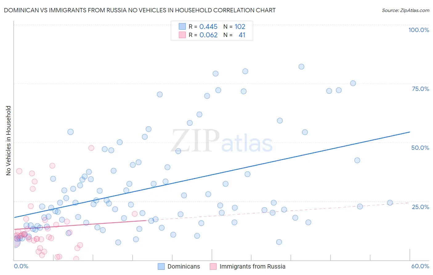 Dominican vs Immigrants from Russia No Vehicles in Household