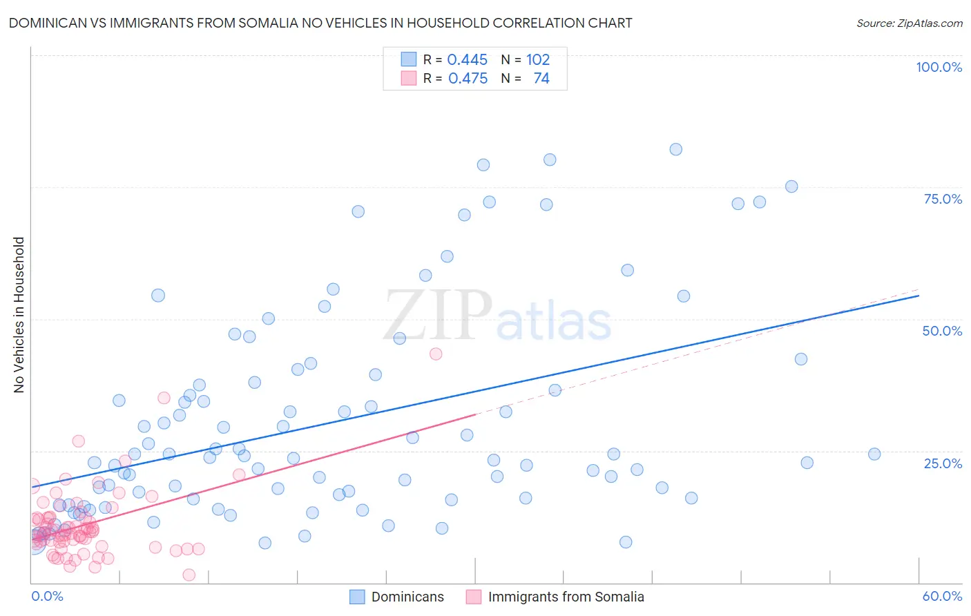 Dominican vs Immigrants from Somalia No Vehicles in Household