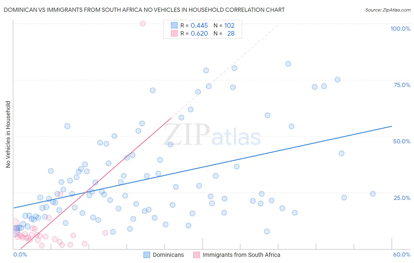 Dominican vs Immigrants from South Africa No Vehicles in Household